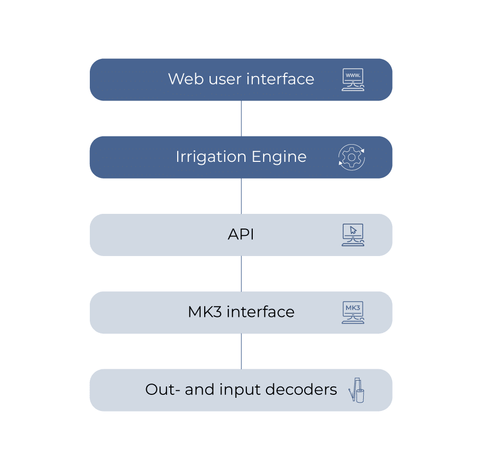 The new MK3 technology for smart irrigation controllers and 2-wire decoders